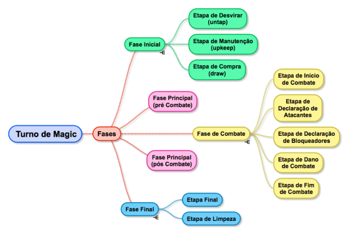 Estrutura do Turno – Fase Inicial